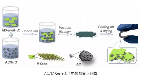 MXene封裝活性炭作為高性能超電柔性電極