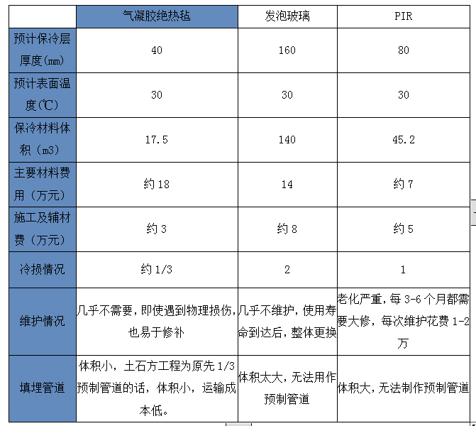 氣凝膠材料在LNG液化天然氣方面的應用