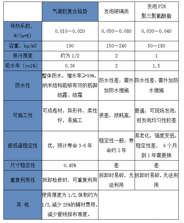 氣凝膠材料在LNG液化天然氣方面的應用