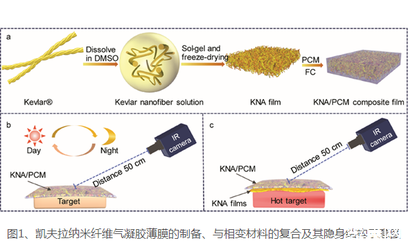 ?張學(xué)同研究員團(tuán)隊(duì)制備出Kevlar氣凝膠薄膜，可實(shí)現(xiàn)紅外隱身