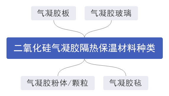 淺談二氧化硅氣凝膠保溫材料類型及應用