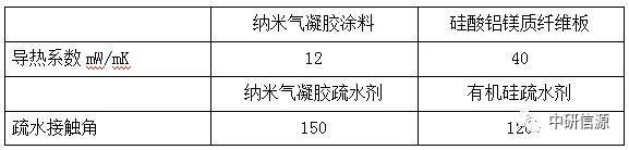 氣凝膠材料在涂料方面的應(yīng)用