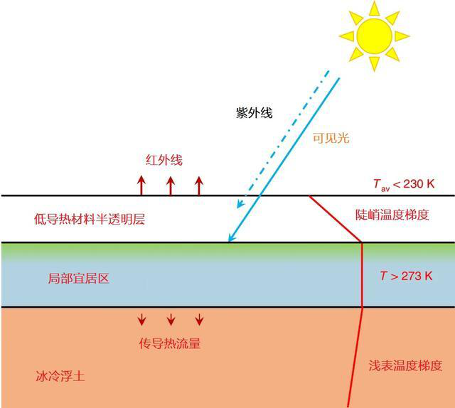 移居火星有保障，這種氣凝膠能阻擋紫外線，覆蓋火星能使溫度上升