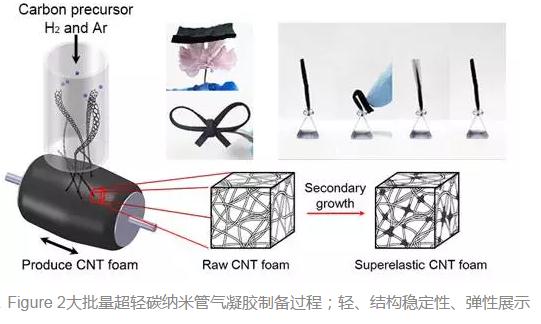 李敏、李清文研發(fā)出高彈性碳納米管氣凝膠高效低成本制備技術(shù)