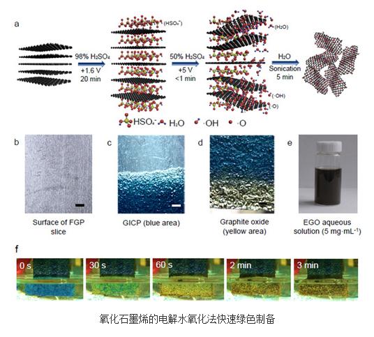 電解水氧化的新方法實現(xiàn)了氧化石墨烯的安全、綠色、超快制備