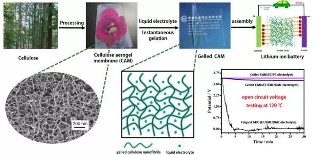 鋰離子電池應(yīng)用：纖維素氣凝膠膜的優(yōu)勢有哪些？