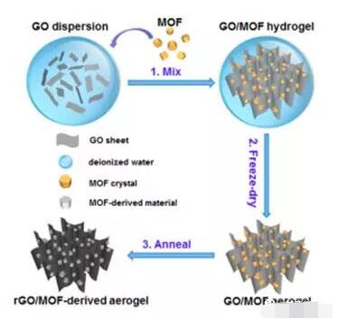 簡易構(gòu)建三維石墨烯和金屬有機(jī)骨架復(fù)合材料及其衍生物用于柔性全固態(tài)超級電容器