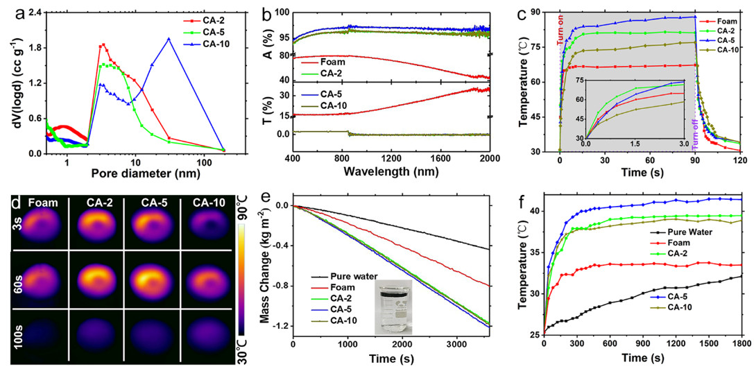 超黑碳?xì)饽z光熱轉(zhuǎn)化性能的標(biāo)征。(a)孔徑分布;(b)吸收、透過(guò)光譜;(c，d)光熱轉(zhuǎn)化性能;(e)連續(xù)光照下的光-熱蒸汽產(chǎn)生速率對(duì)比;(f)應(yīng)用時(shí)材料表面溫度