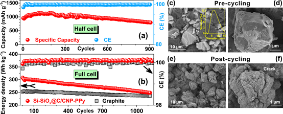 圖a為半電池循環(huán)穩(wěn)定性測試，圖b為全電池循環(huán)壽命測試，圖c,d為循環(huán)前的掃描電鏡圖像，圖e,f為循環(huán)壽命后的掃描電鏡圖像。