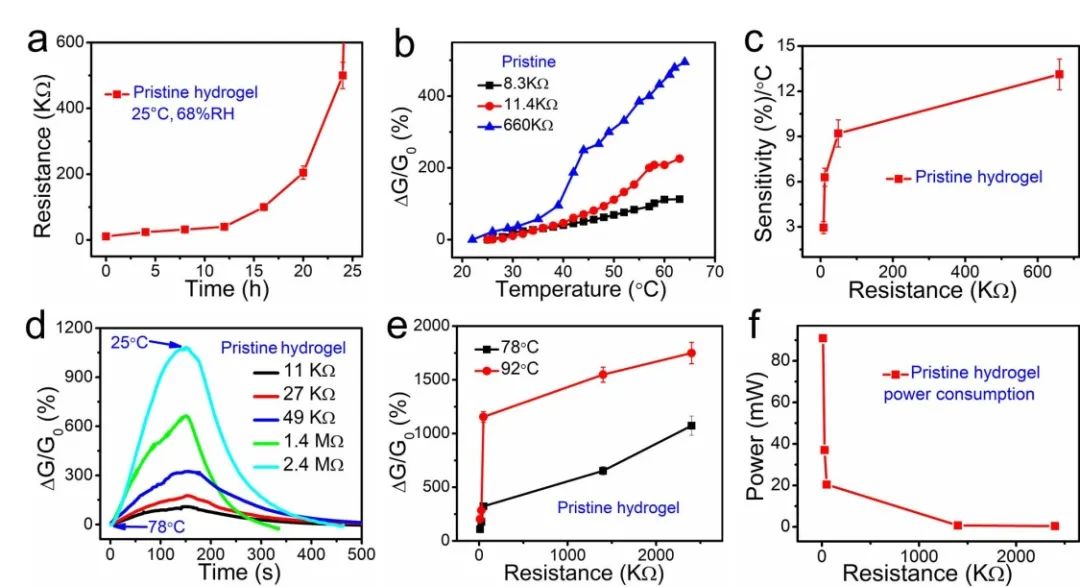 中山大學(xué)吳進(jìn)《ACS AMI》：基于熱穩(wěn)定、自修復(fù)有機水凝膠的高靈敏、可拉伸溫度傳感器