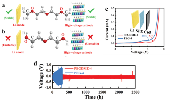 PEG固態(tài)電解質(zhì)電壓窗口窄，孰之鍋？