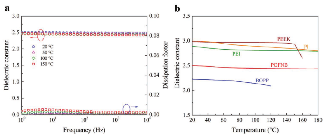所見最佳柔性聚合物電介質(zhì)，適用于極端環(huán)境！