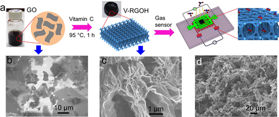 用于高性能氣體檢測的三維功能化石墨烯水凝膠，兼具三維和綠色合成！