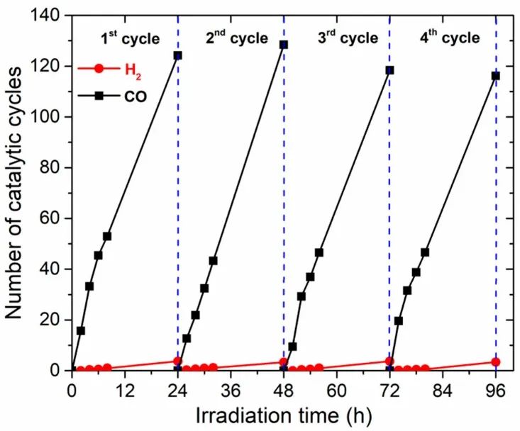 《JACS》鈷共價連接介孔C3N4實現高效可見光催化還原二氧化碳