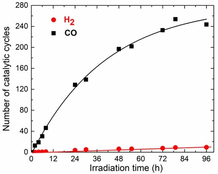 《JACS》鈷共價連接介孔C3N4實現高效可見光催化還原二氧化碳