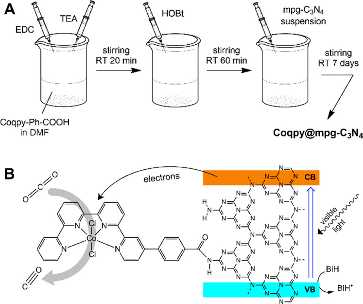 《JACS》鈷共價連接介孔C3N4實現高效可見光催化還原二氧化碳