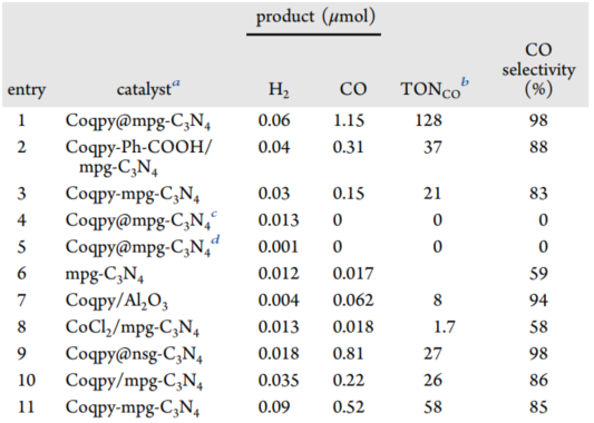 《JACS》鈷共價連接介孔C3N4實現高效可見光催化還原二氧化碳