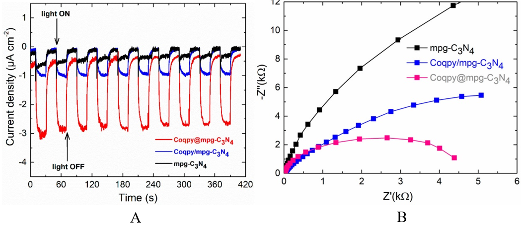 《JACS》鈷共價連接介孔C3N4實現高效可見光催化還原二氧化碳