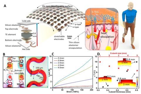 可拉伸熱電器件利用人體廢熱發(fā)電實現健康檢測