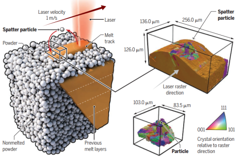美國LLNL國家實驗室/空軍研究實驗室：3D打印常有缺陷生成？粉末動力學(xué)幫助解惑