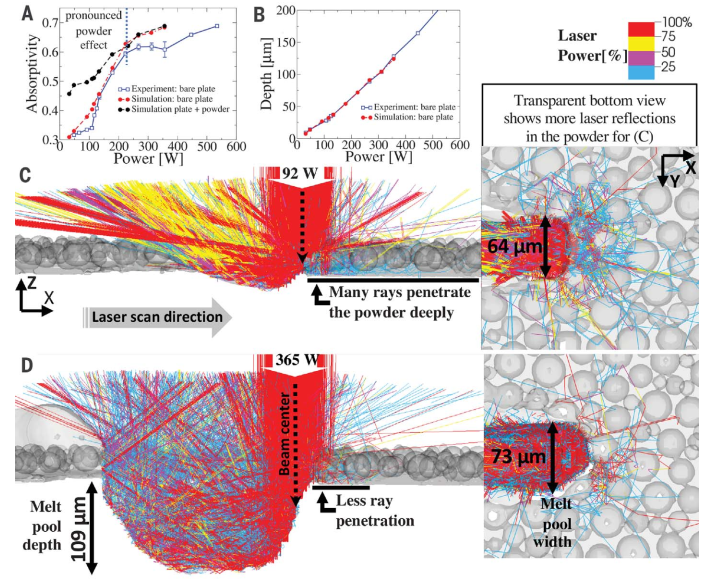 美國(guó)LLNL國(guó)家實(shí)驗(yàn)室/空軍研究實(shí)驗(yàn)室：3D打印常有缺陷生成？粉末動(dòng)力學(xué)幫助解惑