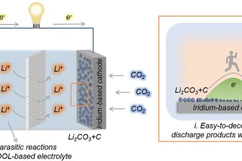 -60℃正常工作的電池不香嗎？超低溫Li-CO2電池