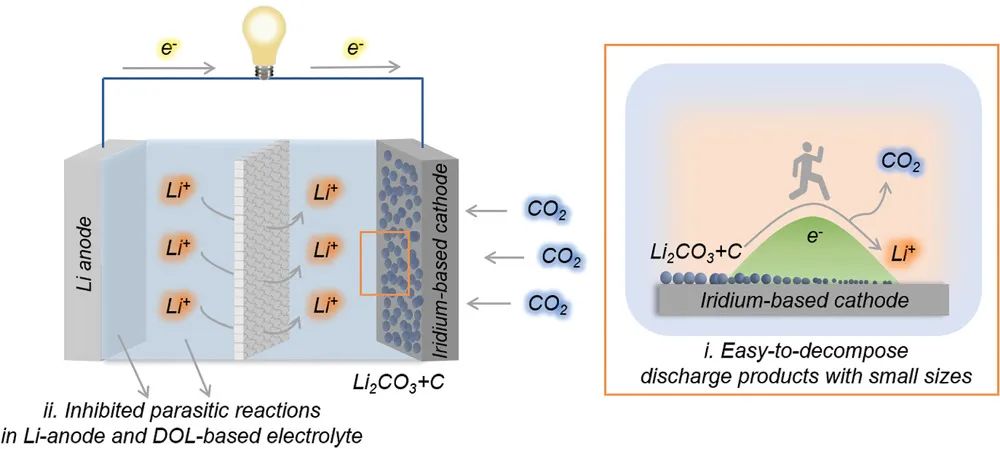 -60℃正常工作的電池不香嗎？超低溫Li-CO2電池