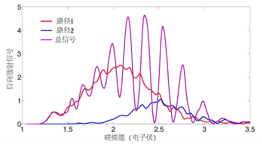 大連化物所:發(fā)現(xiàn)化學(xué)反應(yīng)中新的量子干涉效應(yīng)