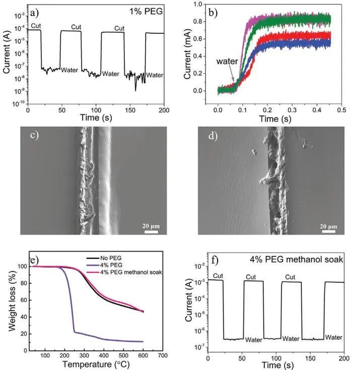 《AFM》：加點PEG，導(dǎo)電高分子實現(xiàn)自修復(fù)！