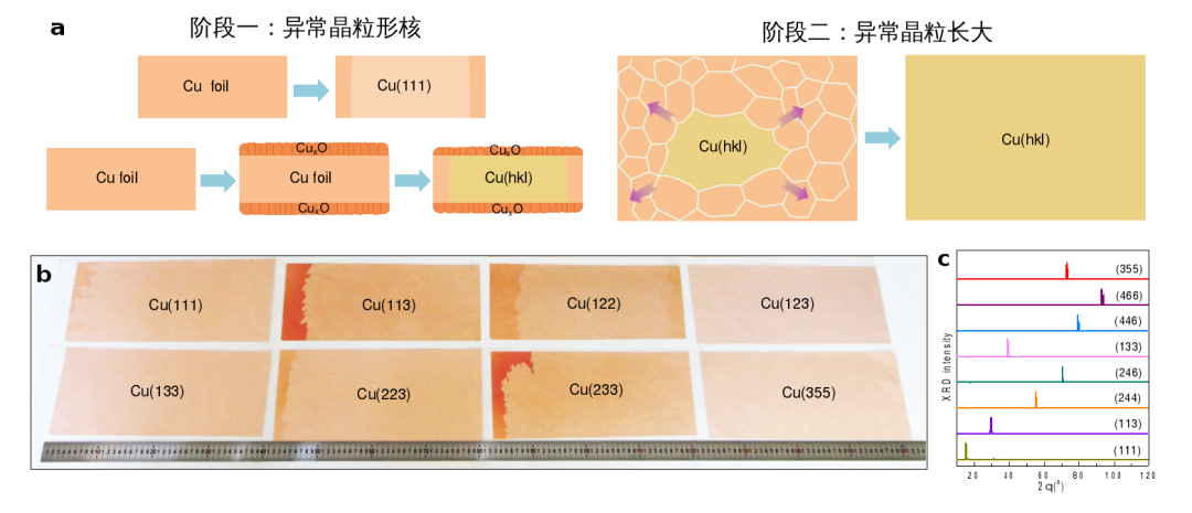 突破！北京大學(xué)《Nature》：實(shí)現(xiàn)30余種高指數(shù)晶面、A4紙尺寸單晶銅箔庫制造突破