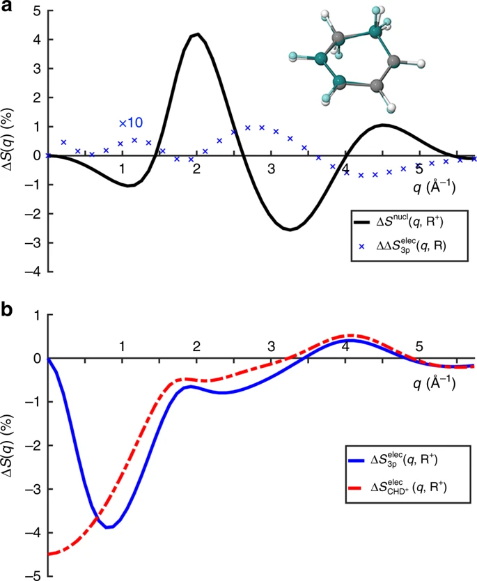 100年來，科學(xué)家首次直接觀測到光如何激發(fā)電子，開啟化學(xué)反應(yīng)！