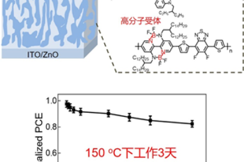 中科院長(zhǎng)春應(yīng)化所劉俊團(tuán)隊(duì)：開發(fā)出可高溫工作的有機(jī)太陽能電池