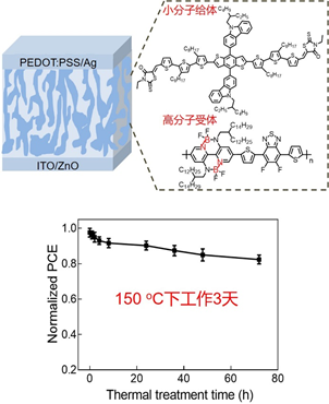 中科院長春應(yīng)化所劉俊團(tuán)隊：開發(fā)出可高溫工作的有機(jī)太陽能電池