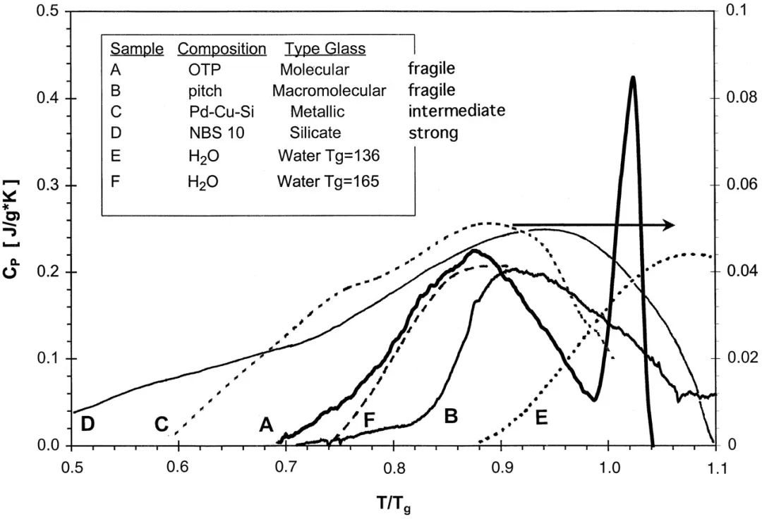 水也有玻璃化轉(zhuǎn)變？Tg又是多少？別急，聽聽大佬們?cè)趺凑f 