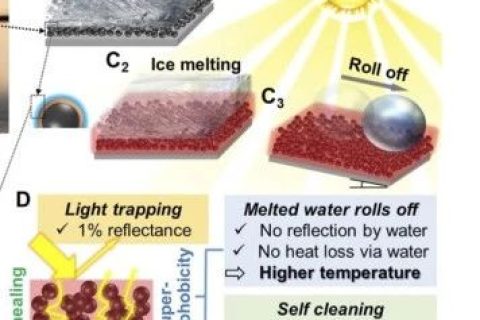 賀曦敏/朱新遠(yuǎn)《PNAS》：蠟燭煙灰高效除冰法! 零下50°不結(jié)冰! 光熱去冰自清潔!