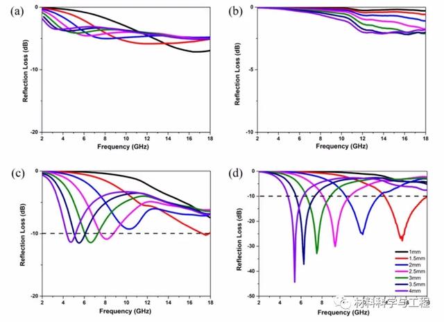 圖3.（a）Alg氣凝膠的碳?xì)饽z，（b）納米MoS2粉末，（c）納米MoS2 /碳?xì)饽z混合物和（d）C摻雜的MoS2-1.5氣凝膠的RL曲線，在2-18 GHz的頻率范圍