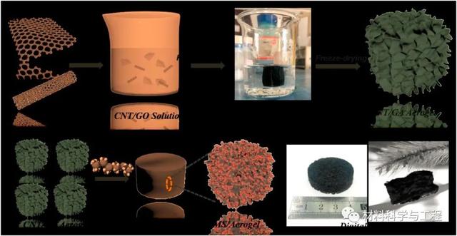 減少電磁輻射！復(fù)旦等制備出新型碳納米管/石墨烯氣凝膠！-2