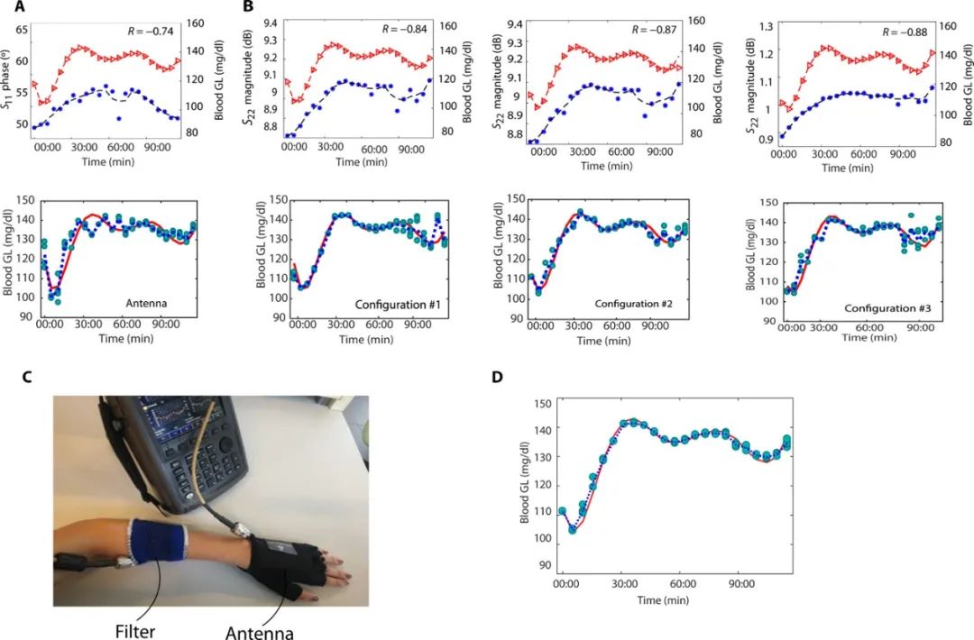 《Science》子刊：隔空測血糖！首創(chuàng)、高度靈敏、可穿戴、無創(chuàng)血糖監(jiān)測傳感器