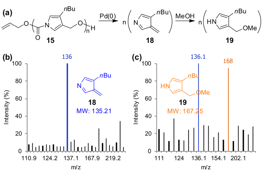 《JACS》： 像解拉鏈一樣輕松，聚合物30分鐘解聚為小分子