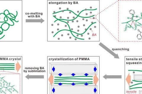 百年高分子，迎來新概念！無規(guī)PMMA首次實現結晶，模量瞬間提升100倍！