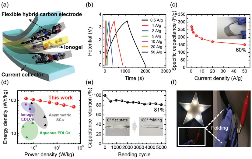 碳電極大孔反比小孔好？《AFM》離子凝膠超級(jí)電容器研究發(fā)現(xiàn)新現(xiàn)象