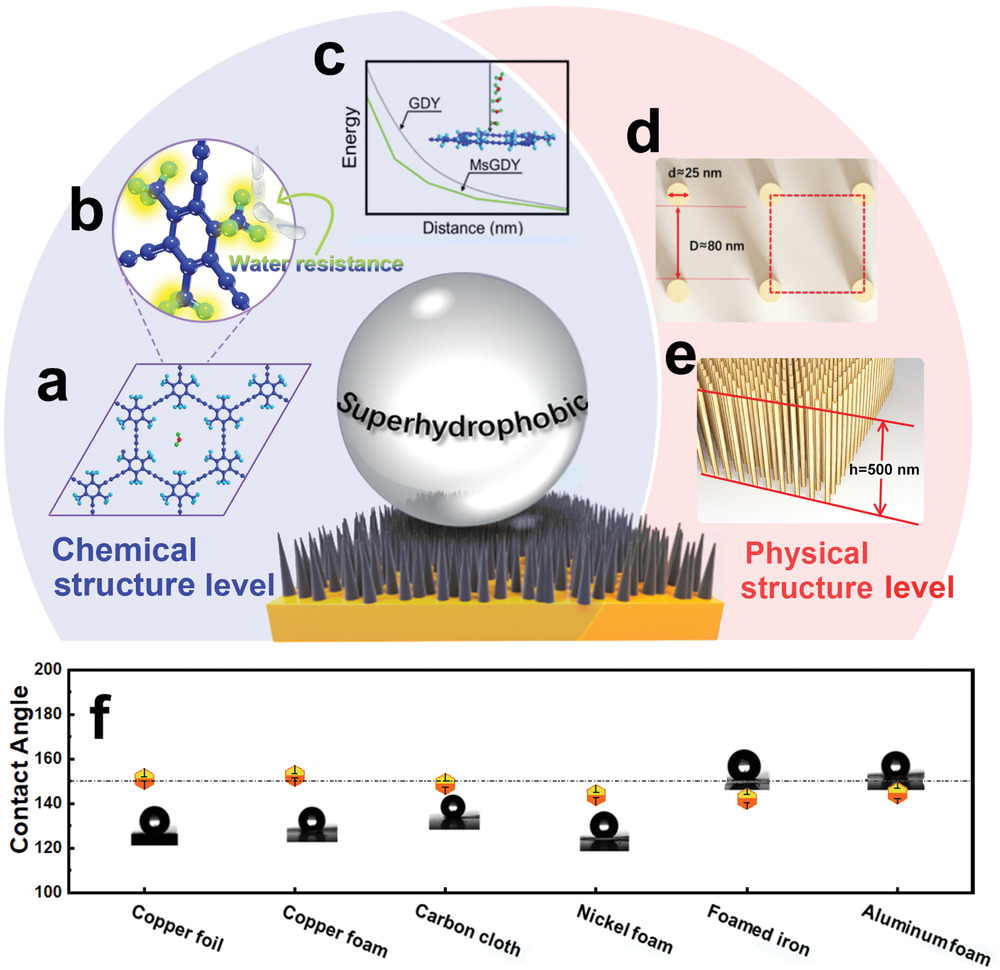 中科院青能所黃長水《Small》：超穩(wěn)定超疏水石墨炔陣列，800天接觸角基本無變化！