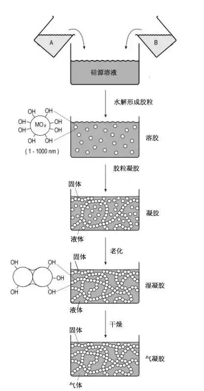 氣凝膠超臨界制備技術(shù)