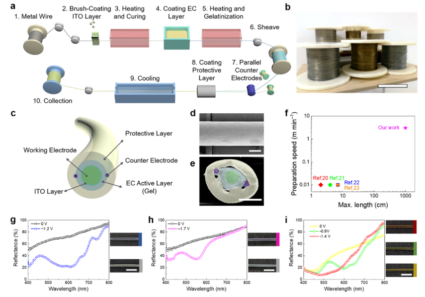 東華大學王宏志團隊：智能纖維領域突破：首次實現(xiàn)超長電致變色纖維的連續(xù)化制備