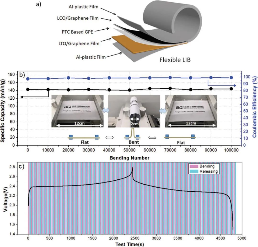 劉忠范院士團(tuán)隊(duì)：高分子材料+石墨烯助力柔性鋰電池商用指日可待！