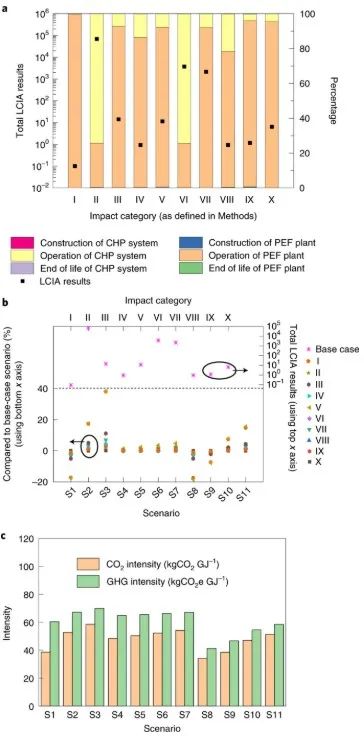 Nature 子刊：CO2和生物廢料生產(chǎn)高質(zhì)量低成本PEF塑料！可行嗎？