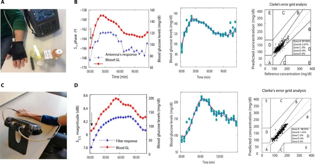 《Science》子刊：隔空測血糖！首創(chuàng)、高度靈敏、可穿戴、無創(chuàng)血糖監(jiān)測傳感器