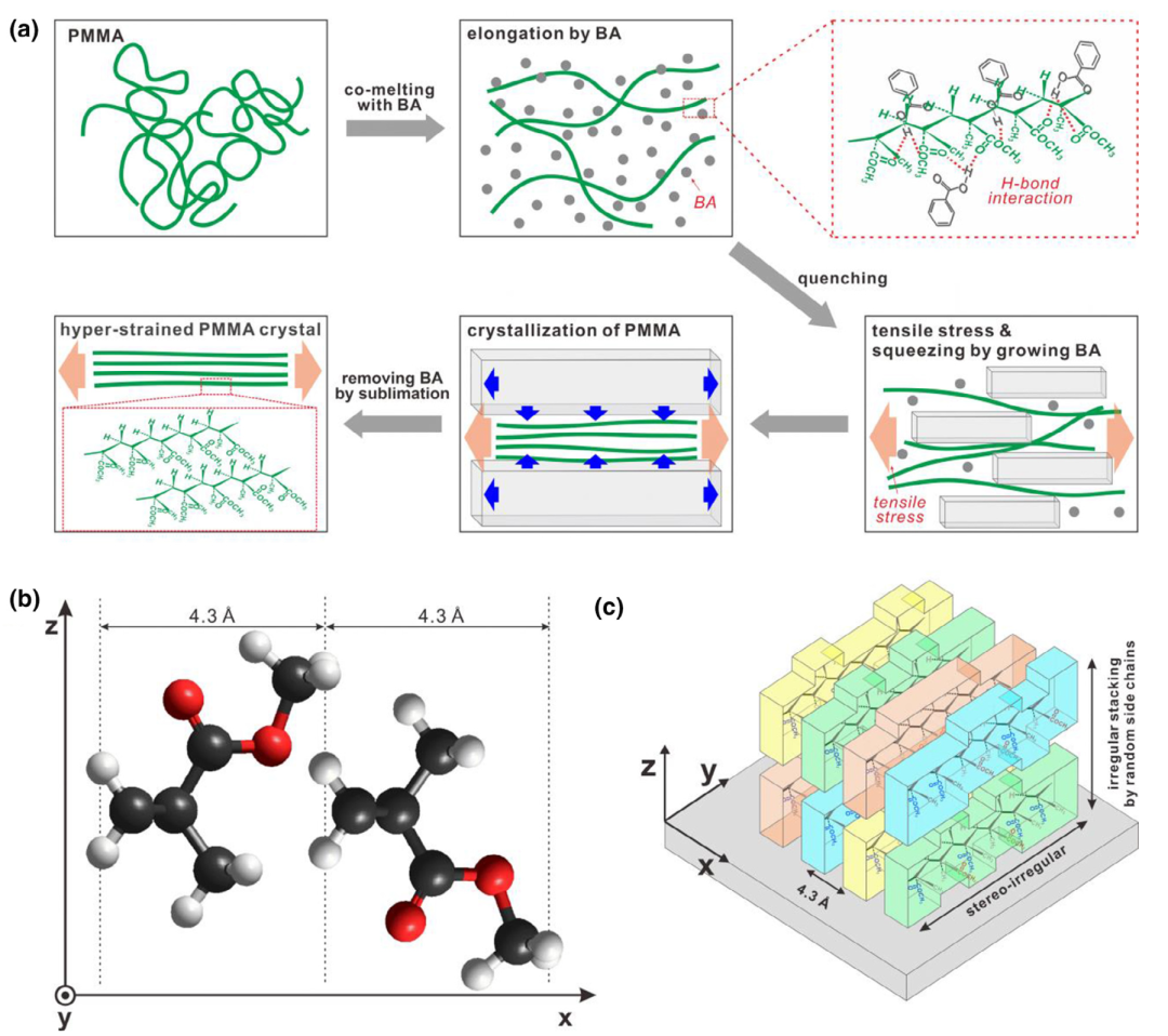 百年高分子，迎來新概念！無規(guī)PMMA首次實現(xiàn)結晶，模量瞬間提升100倍！