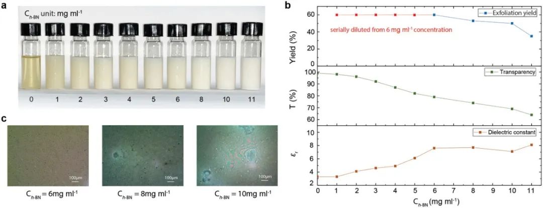 《AFM》六方氮化硼增強(qiáng)的光學(xué)透明聚合物電介質(zhì)油墨，可用于印刷電子