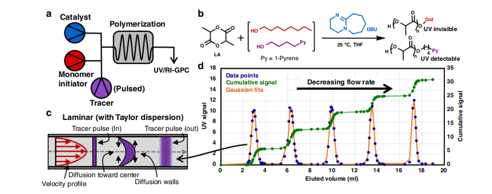 《自然·通訊》：聚合物分子量分布曲線形狀都能隨心所欲控制了！—流動化學(xué)領(lǐng)域新突破